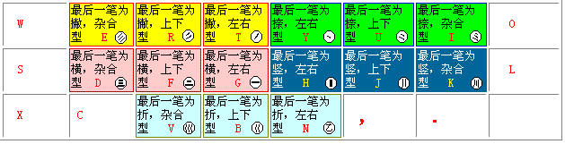 五笔打字教程(86版简明教程) 五笔打字教程(86版简明教程)